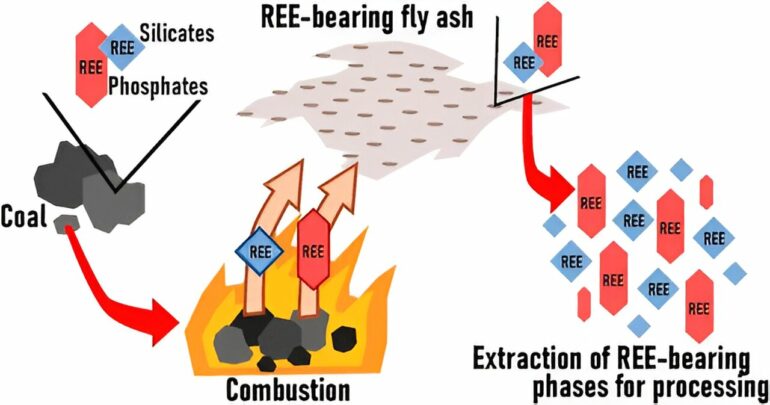 Recovering rare earth elements from coal ash for clean energy ...