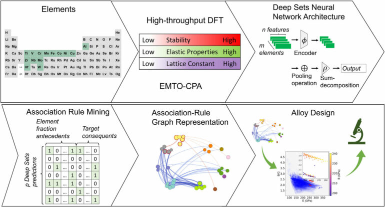 Deep learning for new alloys