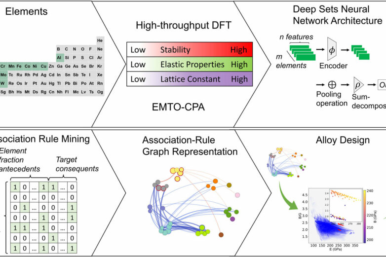 Deep learning for new alloys