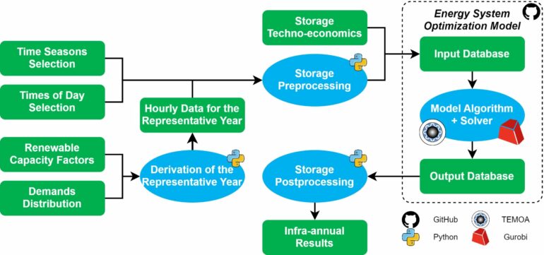 Researchers develop model to project energy storage needs for ...