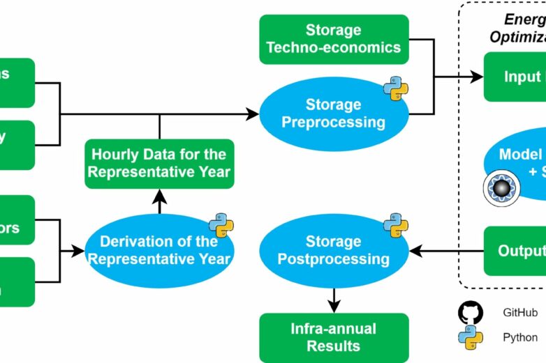 Researchers develop model to project energy storage needs for ...