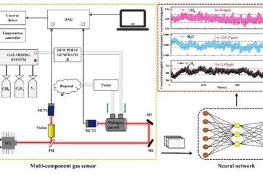 Researchers Develop Neural Network Algorithm to Enhance Gas ...