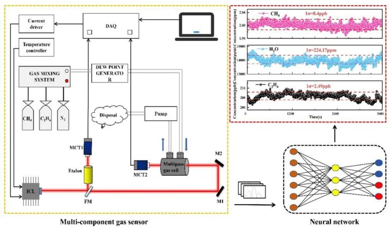 Researchers Develop Neural Network Algorithm to Enhance Gas ...