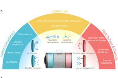 Challenges and possibilities for aqueous battery systems ...