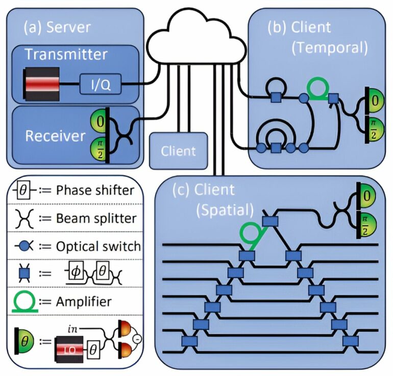 Security protocol leverages quantum mechanics to shield data from ...