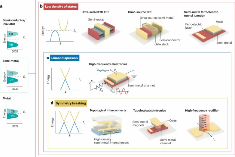 Semi-metals offer new possibilities for electronic devices