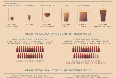 Shrinking the pint reduces beer sales by almost 10%, study shows