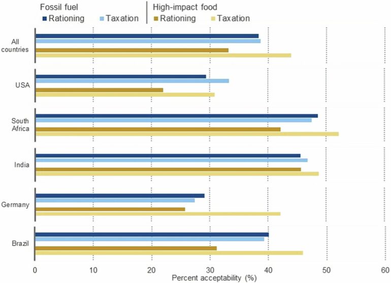 Study finds about 40% of public supports rationing measures to ...