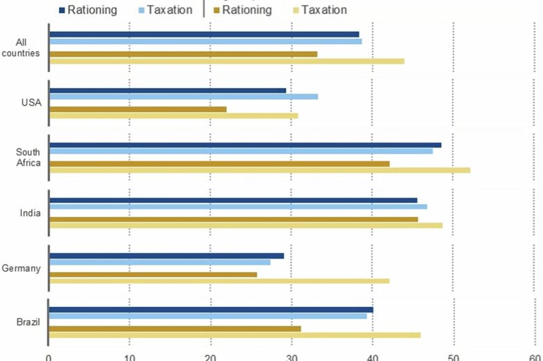 Study finds about 40% of public supports rationing measures to ...