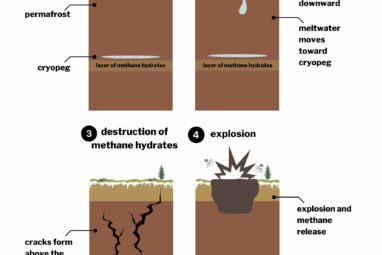 Study offers new explanation for Siberia's permafrost craters