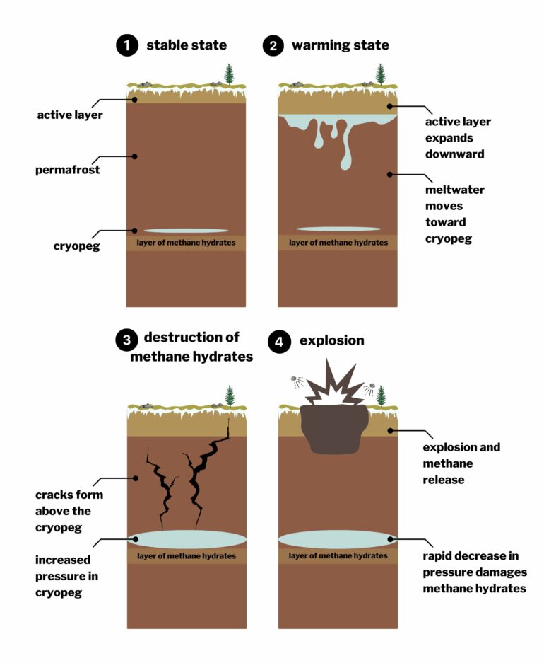 Study offers new explanation for Siberia's permafrost craters