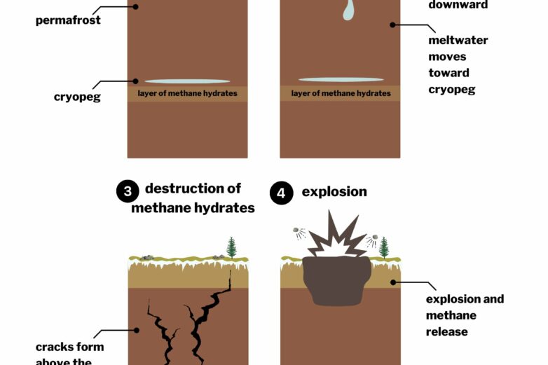 Study offers new explanation for Siberia's permafrost craters