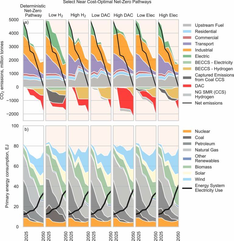 Study outlines cost-effective paths to eliminating greenhouse gas ...