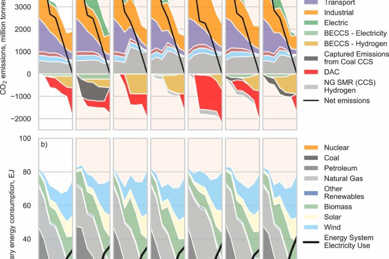 Study outlines cost-effective paths to eliminating greenhouse gas ...