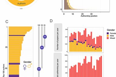 Study reveals gender gap in ecology research