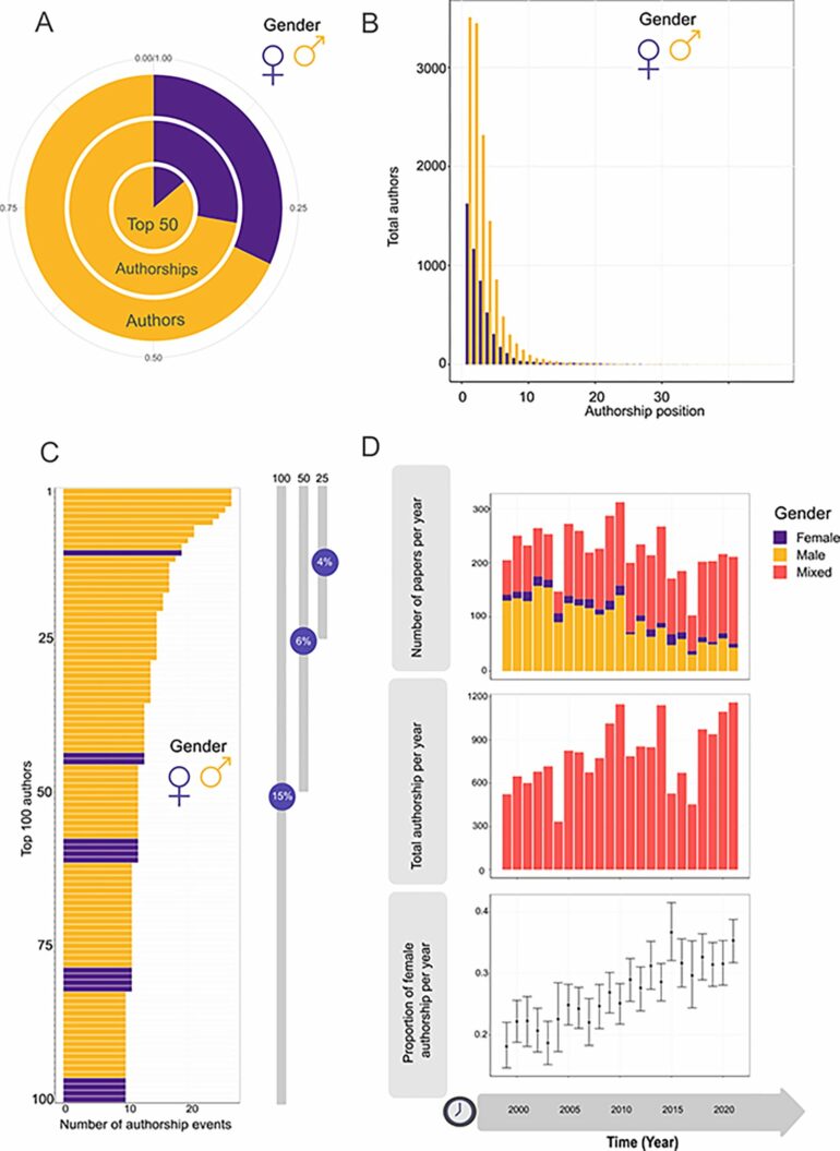 Study reveals gender gap in ecology research