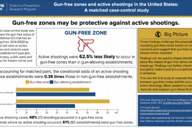 Study suggests gun-free zones do not attract mass shootings