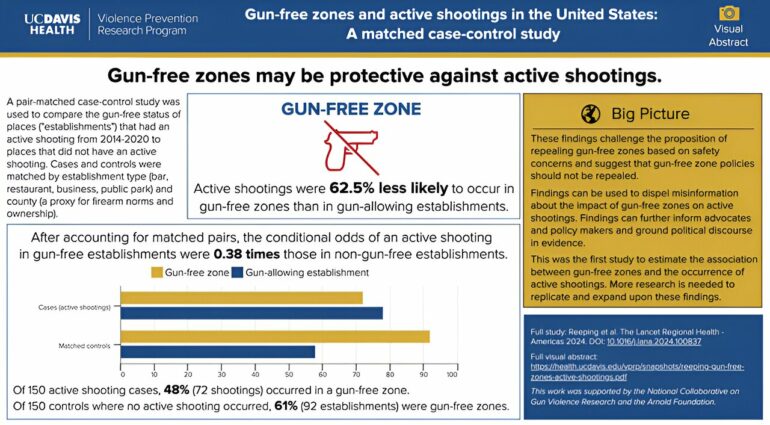 Study suggests gun-free zones do not attract mass shootings