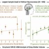 Study suggests political ideology is associated with differences ...