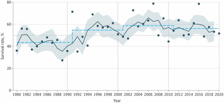 Survival rate for avalanche burials has increased by 10% since ...