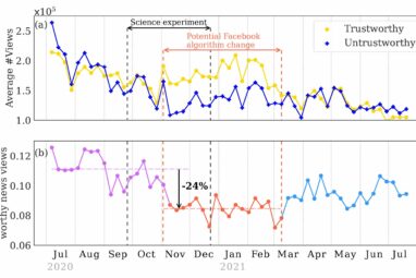 Team debunks research showing Facebook's news-feed algorithm curbs ...