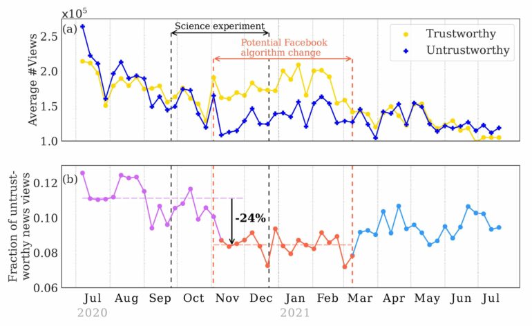 Team debunks research showing Facebook's news-feed algorithm curbs ...