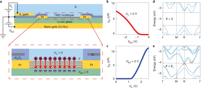 Quenching the bandgap of two-dimensional semiconductors with a ...