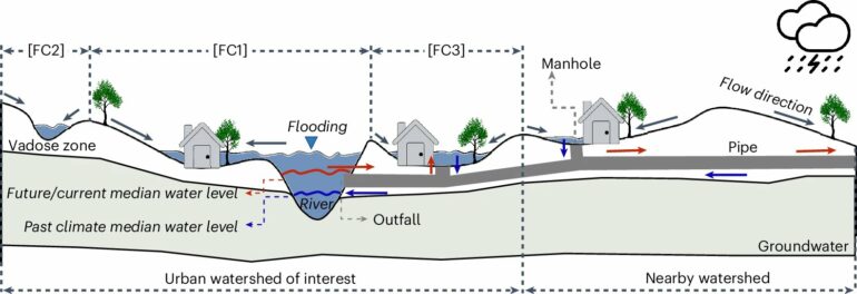 Traditional infrastructure design often makes extreme flooding ...