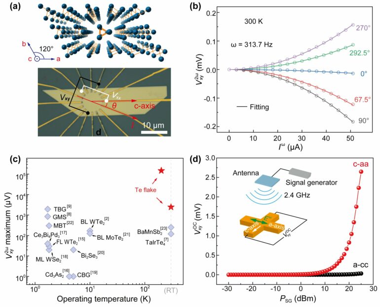 Tunable nonlinear Hall effect observed at room temperature in ...