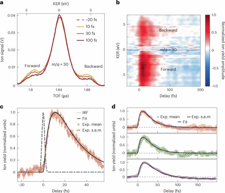 Ultra-high speed camera for molecules: Attosecond spectroscopy ...