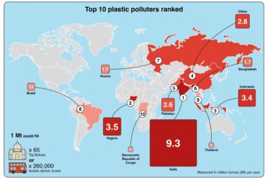 Uncollected waste and open burning major sources of plastic ...