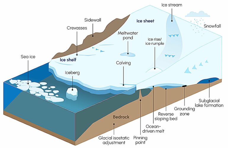 Understanding Antarctica's contribution to sea level rise