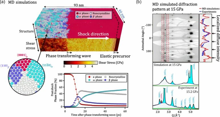 Zirconium metals under extreme conditions found to deform in ...