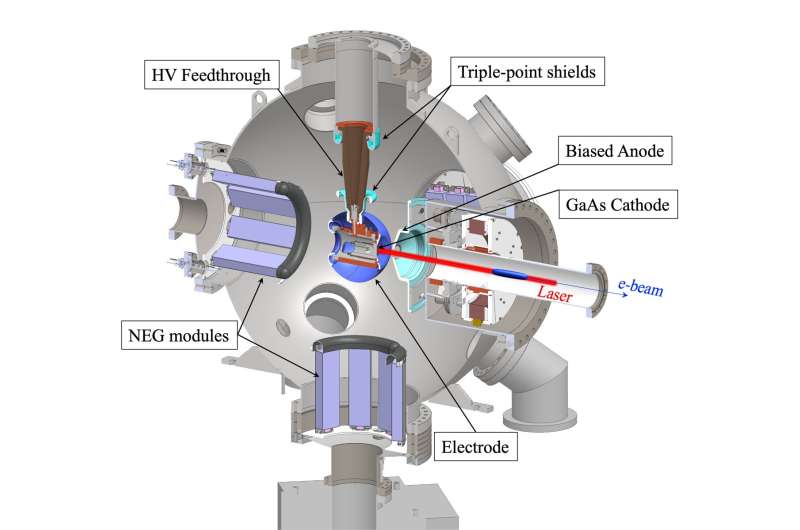 High-voltage gun accelerates electrons from zero to 80 … percent the speed of light