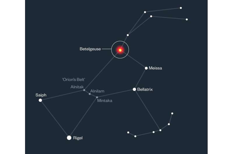 Betelgeuse Betelgeuse? Bright star Betelgeuse likely has a 'Betelbuddy' stellar companion