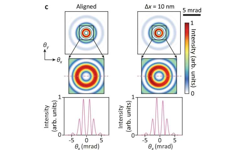 Ultraprecise method of aligning 3D semiconductor chips invented at UMass Amherst