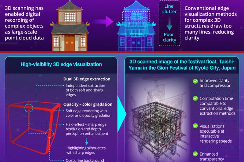 Breakthrough in 3D object scanning: Boosting clarity and depth perception for complex structures