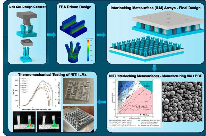 Move over, bolts: Meet the future of stronger structural connections with interlocking metasurfaces