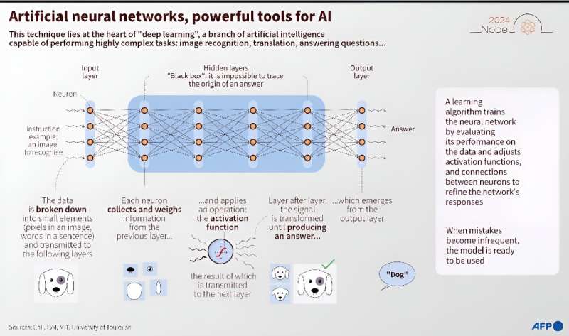 Artificial neural networks are powerful tools for AI