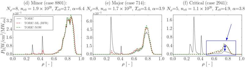 New AI models of plasma heating lead to important corrections in computer code used for fusion research