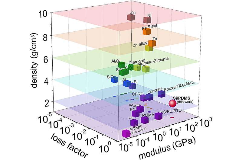 Materials researchers create new composite material that combines stiffness with a high damping capacity