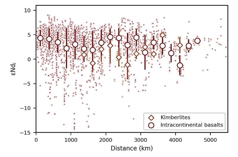 Compositional evolution of the upper mantle driven by plate tectonics