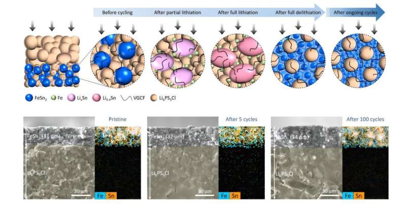 KERI's innovation in anode materials for solid-state batteries selected as a cover article