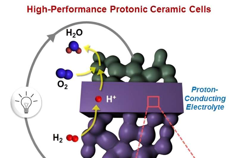 Development of a new electrolyte synthesis method for next-generation fuel cells: a step closer to green hydrogen production