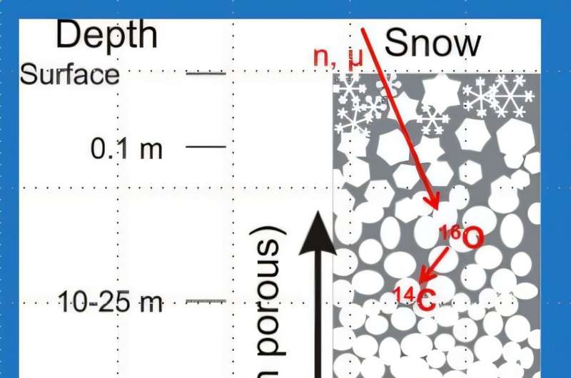 The challenging complexities of radiocarbon in ice cores