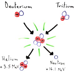 A diagram showing the reaction between deuterium and tritium, where an atom of deuterium and an atom of tritium combine to form a helium atom and a neutron.