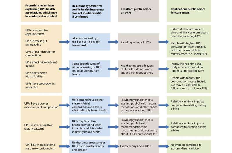 Ultra-processed foods: Why public health warnings could backfire
