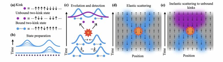 Accelerator studies propel quantum research into a higher energy orbit