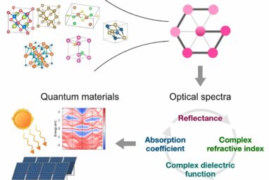 AI predicts optical properties to speed up the discovery of energy ...