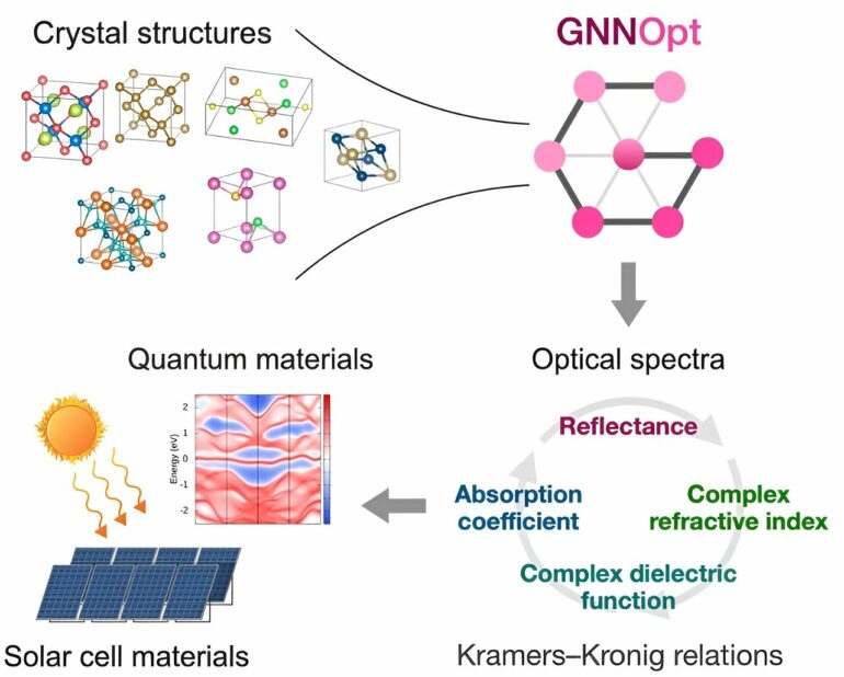 AI predicts optical properties to speed up the discovery of energy ...